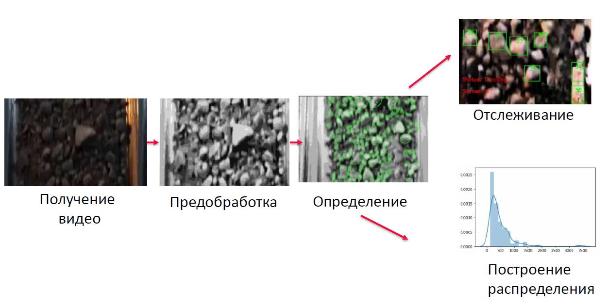 Описание процесса